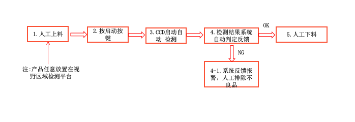 PC塑膠變形自動化檢測設(shè)備