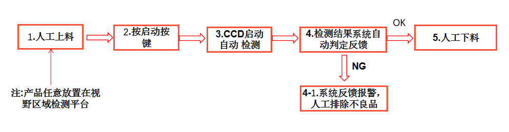 自動(dòng)化檢測(cè)設(shè)備廠家