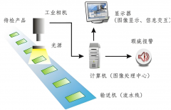 AI視覺檢測(cè)設(shè)備在工業(yè)制造領(lǐng)域的應(yīng)用